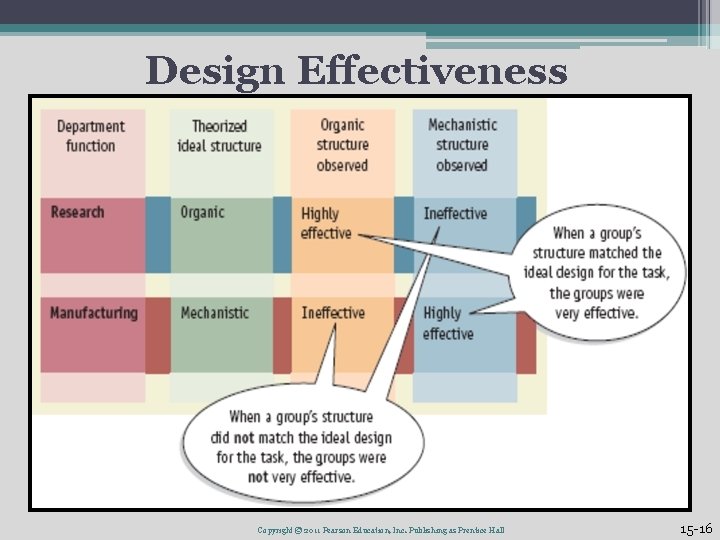 Design Effectiveness Copyright © 2011 Pearson Education, Inc. Publishing as Prentice Hall 15 -16 Design Effectiveness Copyright © 2011 Pearson Education, Inc. Publishing as Prentice Hall 15 -16