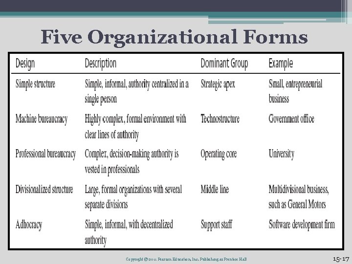 Five Organizational Forms Copyright © 2011 Pearson Education, Inc. Publishing as Prentice Hall 15 Five Organizational Forms Copyright © 2011 Pearson Education, Inc. Publishing as Prentice Hall 15