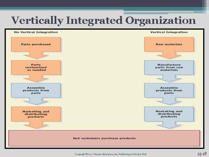 Vertically Integrated Organization Copyright © 2011 Pearson Education, Inc. Publishing as Prentice Hall 15 Vertically Integrated Organization Copyright © 2011 Pearson Education, Inc. Publishing as Prentice Hall 15