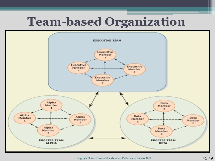 Team-based Organization Copyright © 2011 Pearson Education, Inc. Publishing as Prentice Hall 15 -19 Team-based Organization Copyright © 2011 Pearson Education, Inc. Publishing as Prentice Hall 15 -19