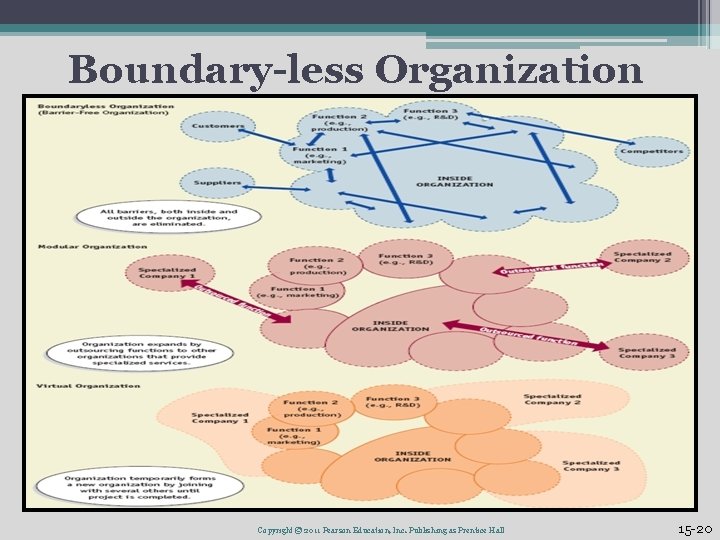 Boundary-less Organization Copyright © 2011 Pearson Education, Inc. Publishing as Prentice Hall 15 -20 Boundary-less Organization Copyright © 2011 Pearson Education, Inc. Publishing as Prentice Hall 15 -20