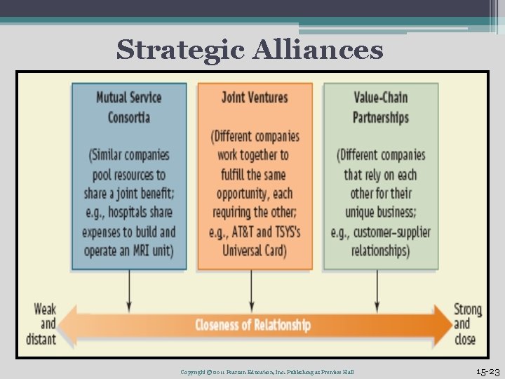 Strategic Alliances Copyright © 2011 Pearson Education, Inc. Publishing as Prentice Hall 15 -23 Strategic Alliances Copyright © 2011 Pearson Education, Inc. Publishing as Prentice Hall 15 -23