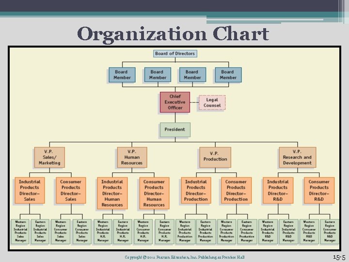 Organization Chart Copyright © 2011 Pearson Education, Inc. Publishing as Prentice Hall 15 -5 Organization Chart Copyright © 2011 Pearson Education, Inc. Publishing as Prentice Hall 15 -5