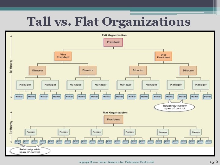 Tall vs. Flat Organizations Copyright © 2011 Pearson Education, Inc. Publishing as Prentice Hall Tall vs. Flat Organizations Copyright © 2011 Pearson Education, Inc. Publishing as Prentice Hall