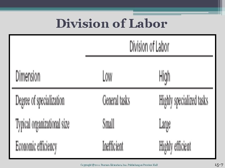 Division of Labor Copyright © 2011 Pearson Education, Inc. Publishing as Prentice Hall 15 Division of Labor Copyright © 2011 Pearson Education, Inc. Publishing as Prentice Hall 15