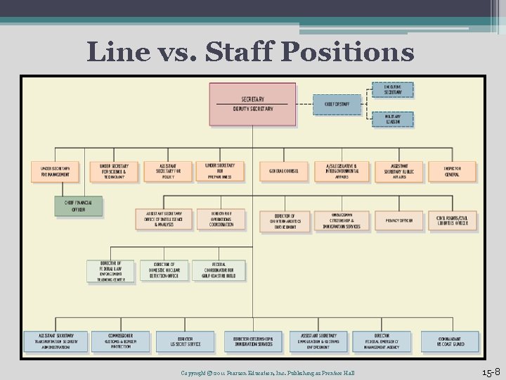 Line vs. Staff Positions Copyright © 2011 Pearson Education, Inc. Publishing as Prentice Hall Line vs. Staff Positions Copyright © 2011 Pearson Education, Inc. Publishing as Prentice Hall
