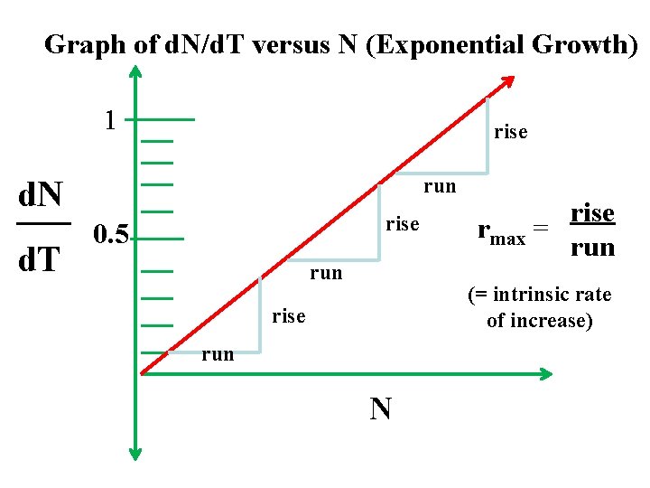 Graph of d. N/d. T versus N (Exponential Growth) 1 d. N ___ d.