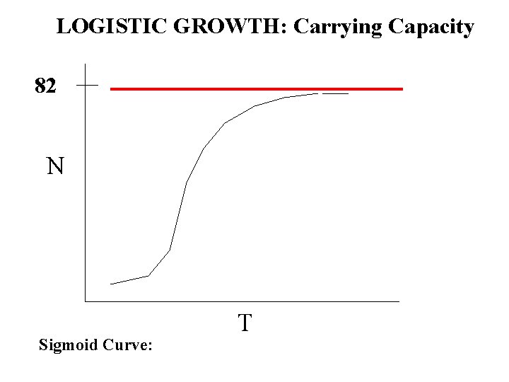 LOGISTIC GROWTH: Carrying Capacity 82 N Sigmoid Curve: T 