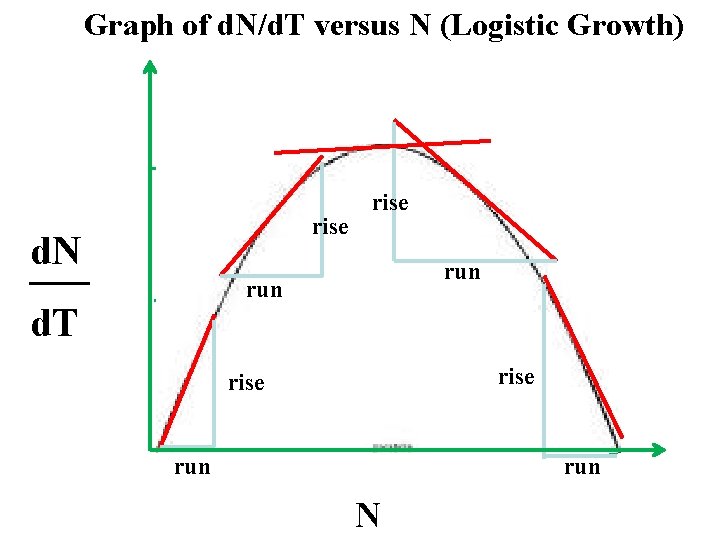 Graph of d. N/d. T versus N (Logistic Growth) rise d. N ___ d.