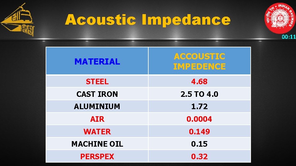 Acoustic Impedance 00: 11 MATERIAL ACCOUSTIC IMPEDENCE STEEL 4. 68 CAST IRON 2. 5
