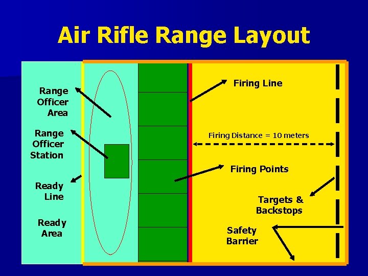 Air Rifle Range Layout Range Officer Area Range Officer Station Firing Line Firing Distance Air Rifle Range Layout Range Officer Area Range Officer Station Firing Line Firing Distance