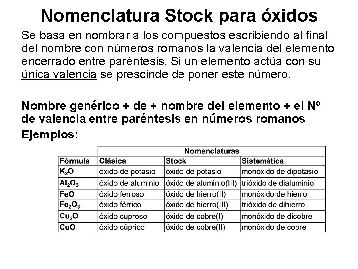 Nomenclatura Stock para óxidos Se basa en nombrar a los compuestos escribiendo al final Nomenclatura Stock para óxidos Se basa en nombrar a los compuestos escribiendo al final