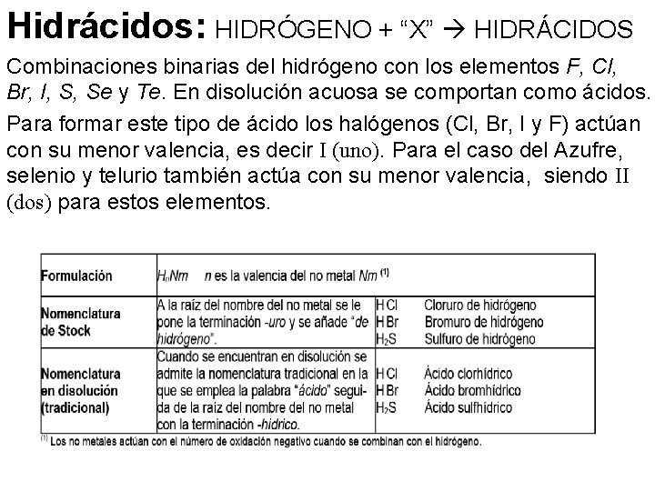 Hidrácidos: HIDRÓGENO + “X” HIDRÁCIDOS Combinaciones binarias del hidrógeno con los elementos F, Cl, Hidrácidos: HIDRÓGENO + “X” HIDRÁCIDOS Combinaciones binarias del hidrógeno con los elementos F, Cl,