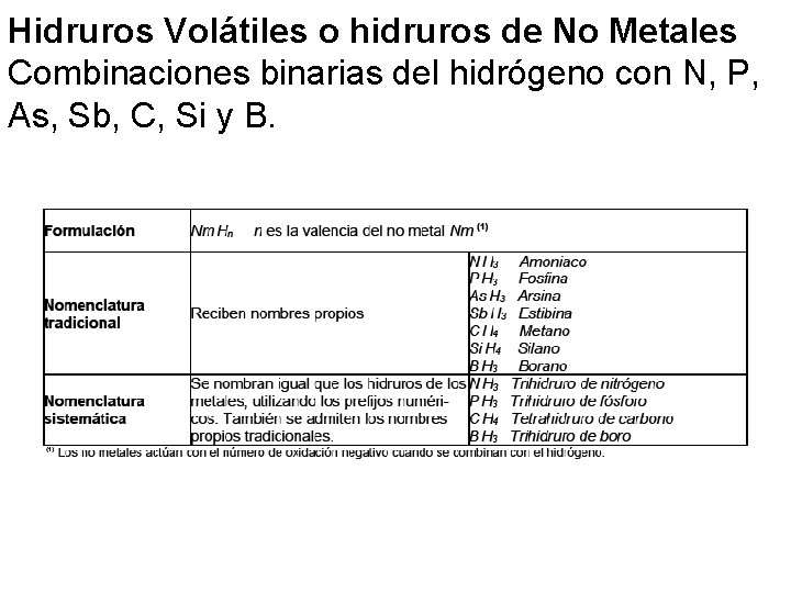 Hidruros Volátiles o hidruros de No Metales Combinaciones binarias del hidrógeno con N, P, Hidruros Volátiles o hidruros de No Metales Combinaciones binarias del hidrógeno con N, P,