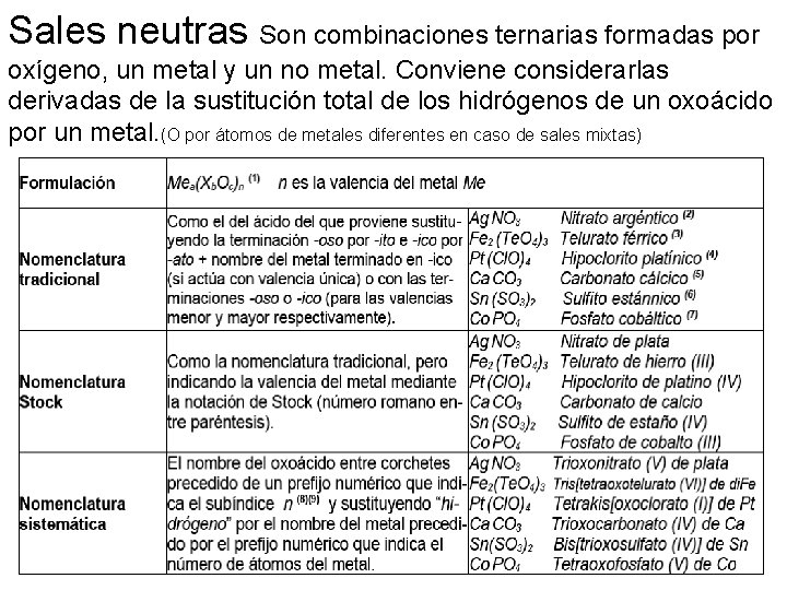 Sales neutras Son combinaciones ternarias formadas por oxígeno, un metal y un no metal. Sales neutras Son combinaciones ternarias formadas por oxígeno, un metal y un no metal.