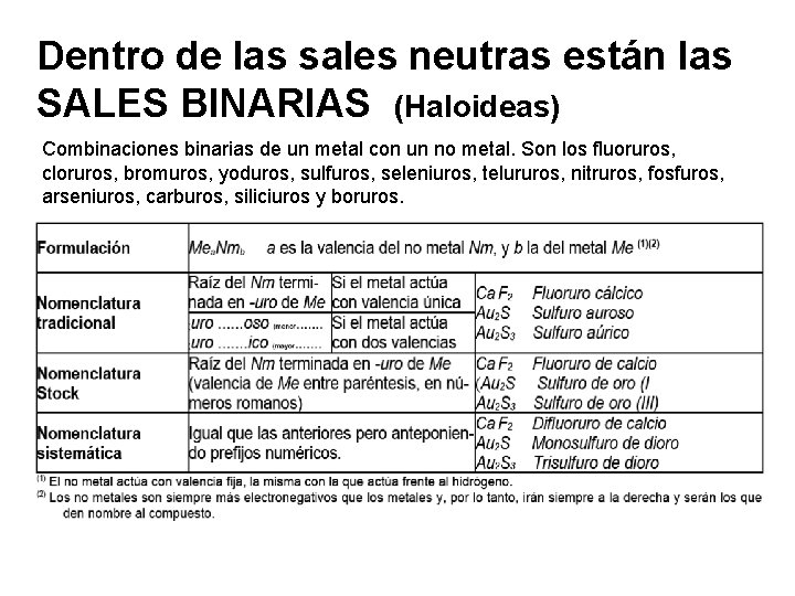 Dentro de las sales neutras están las SALES BINARIAS (Haloideas) Combinaciones binarias de un Dentro de las sales neutras están las SALES BINARIAS (Haloideas) Combinaciones binarias de un