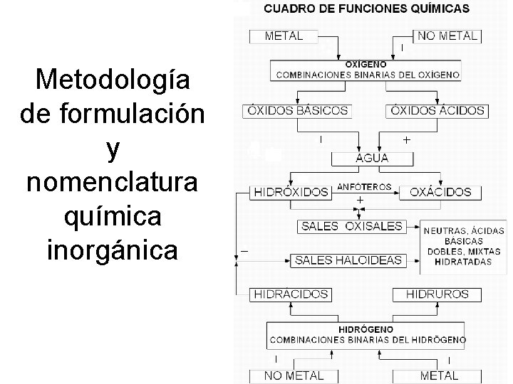 Metodología de formulación y nomenclatura química inorgánica Metodología de formulación y nomenclatura química inorgánica