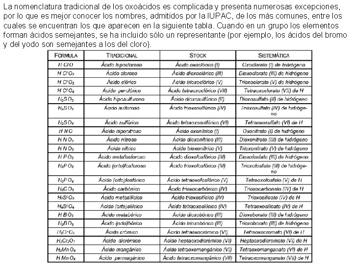 La nomenclatura tradicional de los oxoácidos es complicada y presenta numerosas excepciones, por lo La nomenclatura tradicional de los oxoácidos es complicada y presenta numerosas excepciones, por lo