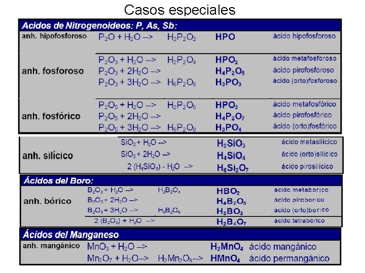 Casos especiales Casos especiales