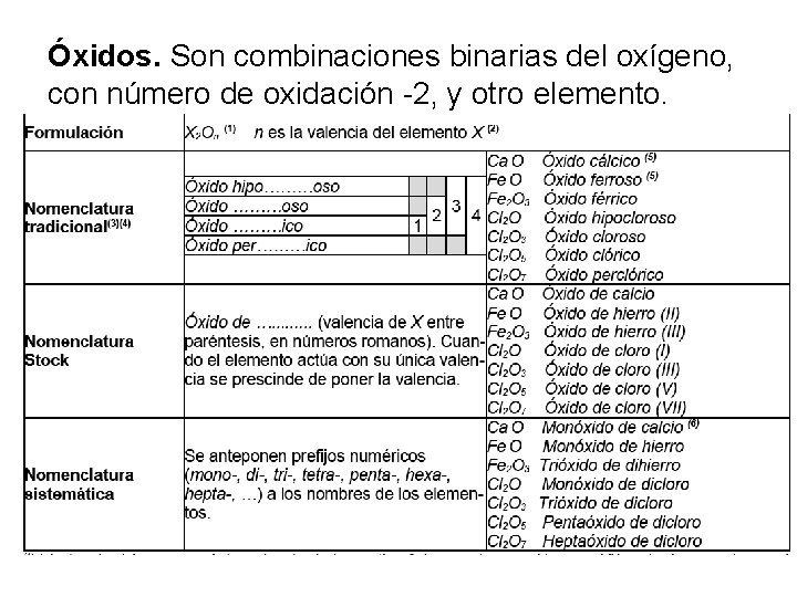Óxidos. Son combinaciones binarias del oxígeno, con número de oxidación -2, y otro elemento. Óxidos. Son combinaciones binarias del oxígeno, con número de oxidación -2, y otro elemento.