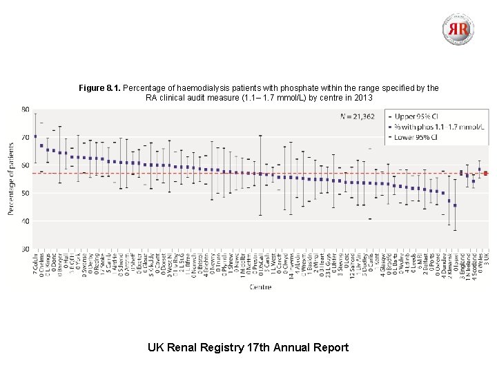 Figure 8. 1. Percentage of haemodialysis patients with phosphate within the range specified by