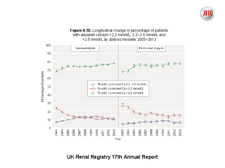 Figure 8. 10. Longitudinal change in percentage of patients with adjusted calcium <2. 2