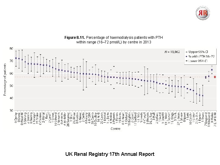 Figure 8. 11. Percentage of haemodialysis patients with PTH within range (16– 72 pmol/L)