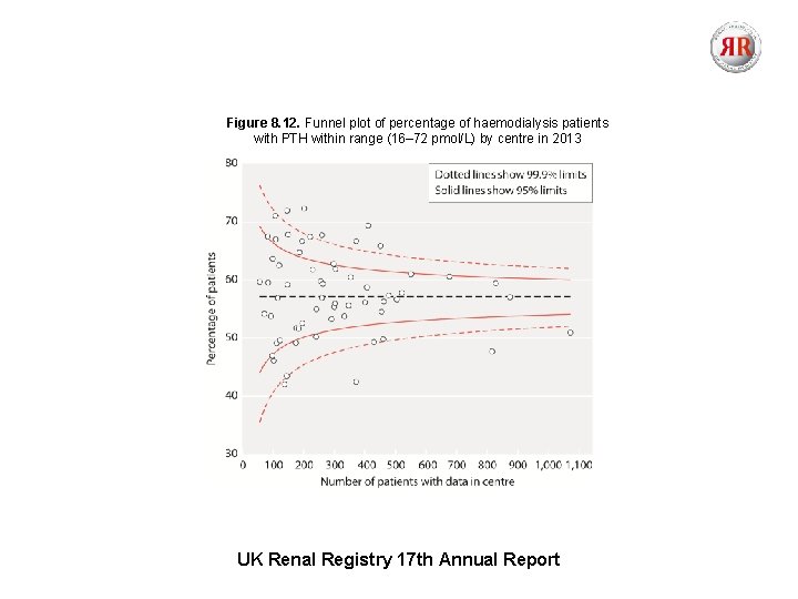 Figure 8. 12. Funnel plot of percentage of haemodialysis patients with PTH within range