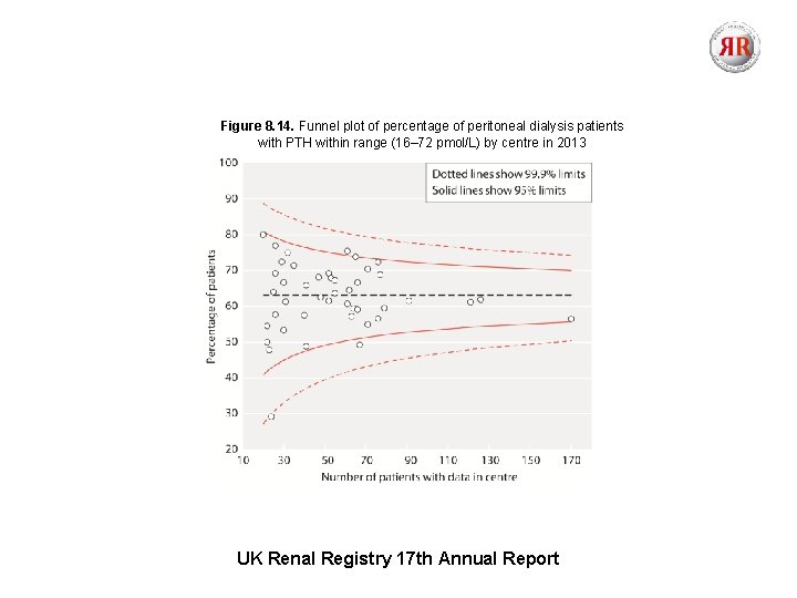 Figure 8. 14. Funnel plot of percentage of peritoneal dialysis patients with PTH within