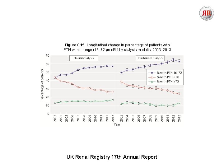 Figure 8. 15. Longitudinal change in percentage of patients with PTH within range (16–