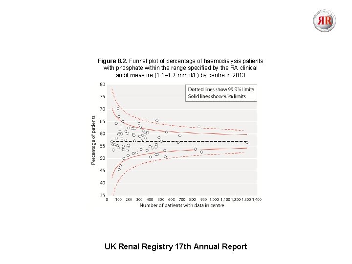 Figure 8. 2. Funnel plot of percentage of haemodialysis patients with phosphate within the