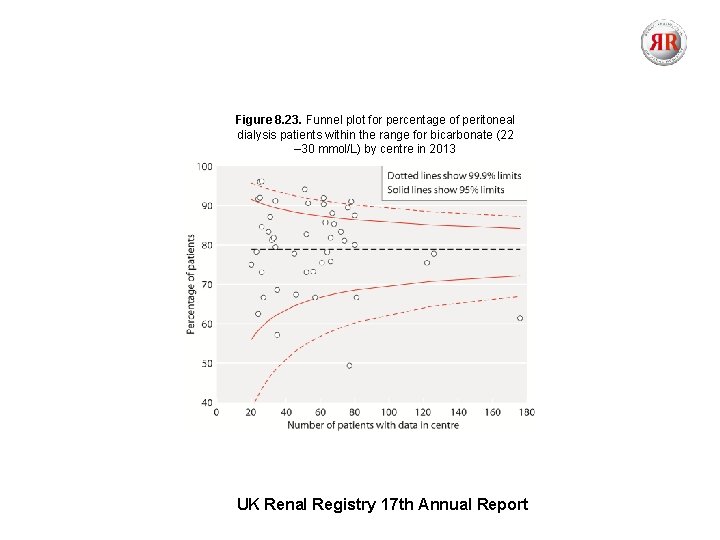 Figure 8. 23. Funnel plot for percentage of peritoneal dialysis patients within the range