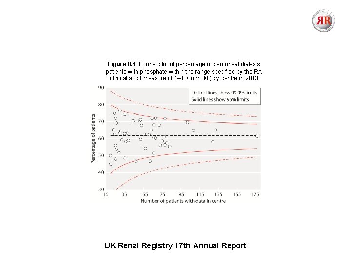 Figure 8. 4. Funnel plot of percentage of peritoneal dialysis patients with phosphate within