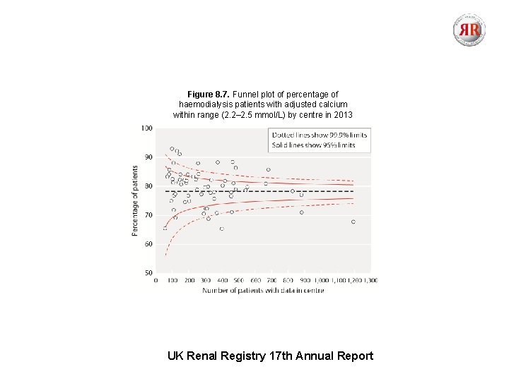 Figure 8. 7. Funnel plot of percentage of haemodialysis patients with adjusted calcium within