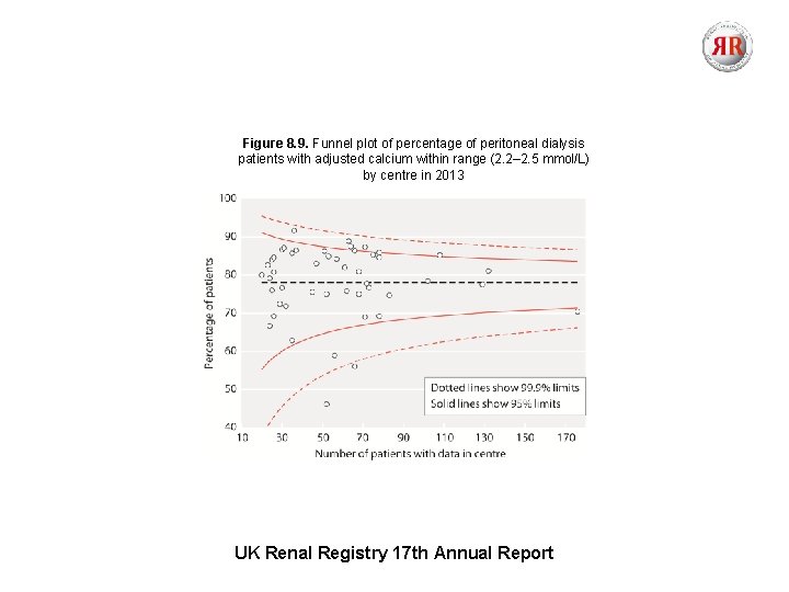 Figure 8. 9. Funnel plot of percentage of peritoneal dialysis patients with adjusted calcium