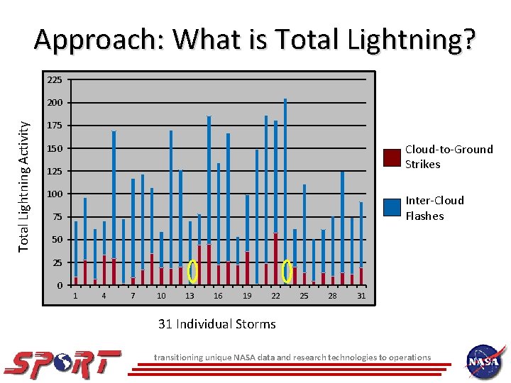 Approach: What is Total Lightning? 225 Total Lightning Activity 200 175 Cloud-to-Ground Strikes 150 Approach: What is Total Lightning? 225 Total Lightning Activity 200 175 Cloud-to-Ground Strikes 150