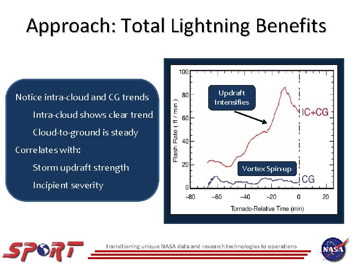 Approach: Total Lightning Benefits Notice intra-cloud and CG trends Updraft Intensifies Intra-cloud shows clear Approach: Total Lightning Benefits Notice intra-cloud and CG trends Updraft Intensifies Intra-cloud shows clear