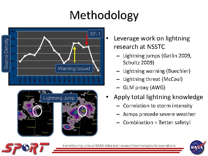 Methodology EF-1 250 200 150 100 Warning Issued 50 Lightning Jump 1930 1928 1926 Methodology EF-1 250 200 150 100 Warning Issued 50 Lightning Jump 1930 1928 1926