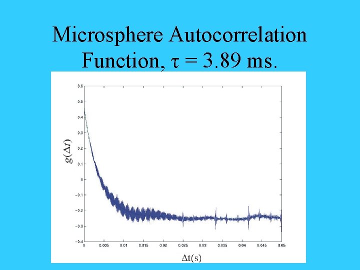 Microsphere Autocorrelation Function, τ = 3. 89 ms. 