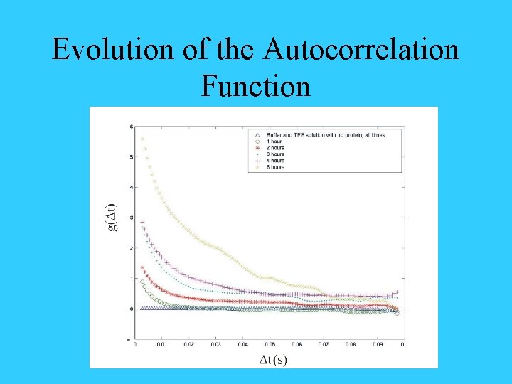 Evolution of the Autocorrelation Function 