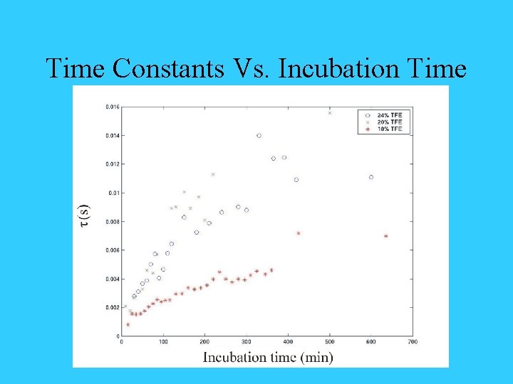 Time Constants Vs. Incubation Time 