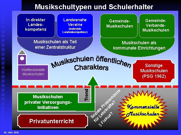 Musikschultypen und Schulerhalter Musikschultypen 1 In direkter Landeskompetenz Landesnahe Vereine Gemeinde. Musikschulen (indirekte Landeskompetenz)