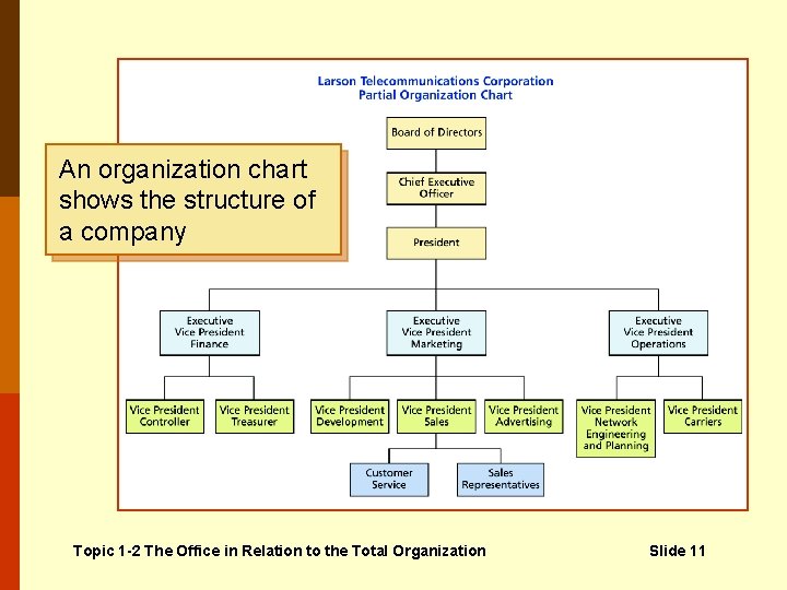 An organization chart shows the structure of a company Topic 1 -2 The Office