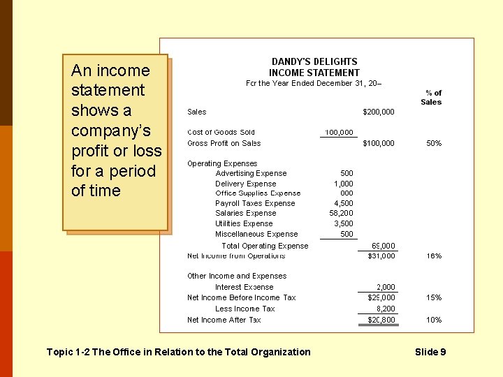 An income statement shows a company’s profit or loss for a period of time