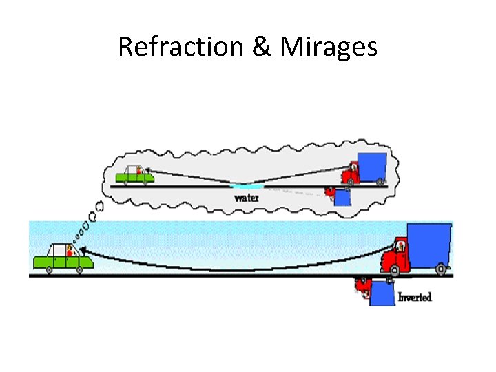 Refraction & Mirages 