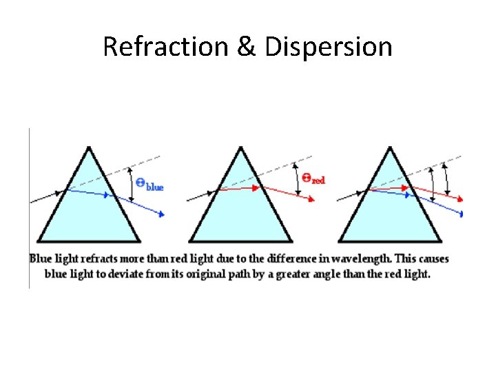 Refraction & Dispersion 