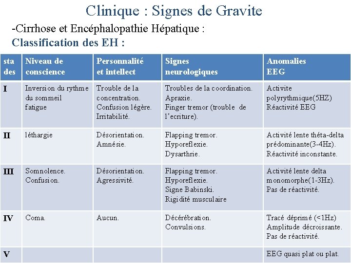 Clinique : Signes de Gravite -Cirrhose et Encéphalopathie Hépatique : Classification des EH :