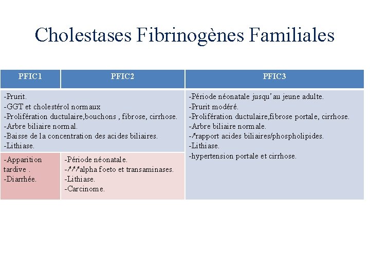 Cholestases Fibrinogènes Familiales PFIC 1 PFIC 2 -Prurit. -GGT et cholestérol normaux -Prolifération ductulaire,