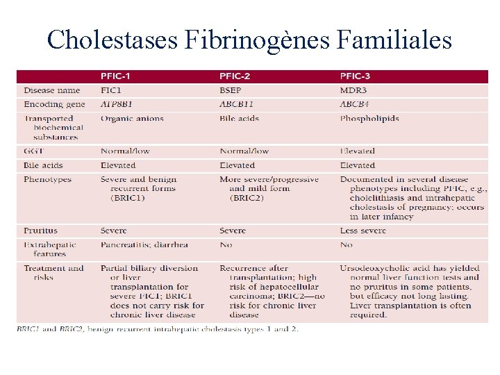 Cholestases Fibrinogènes Familiales 