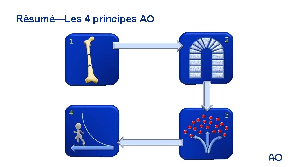 Résumé—Les 4 principes AO 